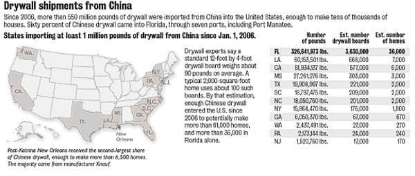 Drywall Shipments from China
