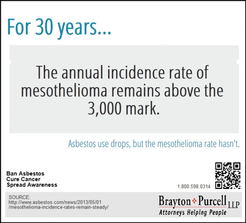 Mesothelioma Incidence Rate