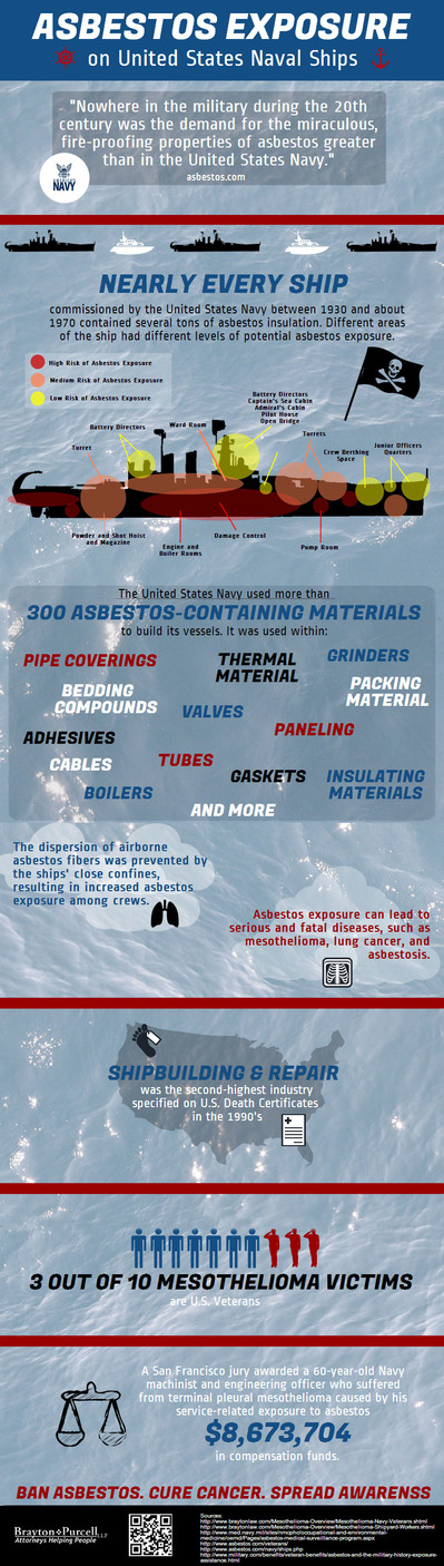 asbestos exposure in the Navy infographic